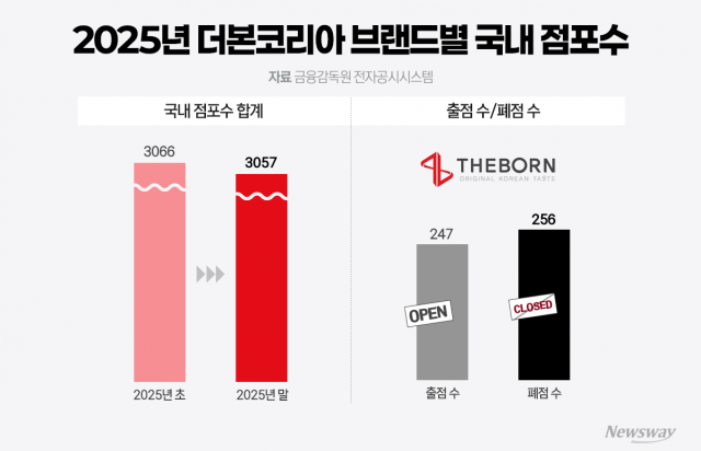 더본, 가맹 출점보다 많은 폐점···수익 기반 '흔들'