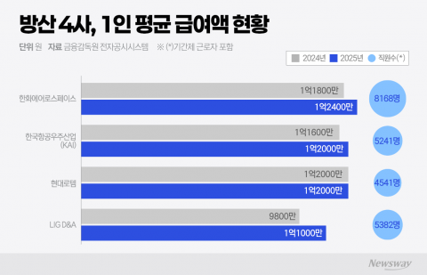 "수출 호황에 임금도 뛰었다"···방산 4사, 연봉 '1억 시대' 진입 