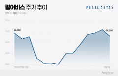 '붉은사막' 돌풍··· 펄어비스, 주가 반등 신호탄 쐈다