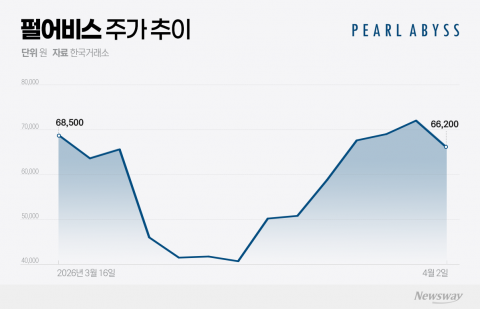 '붉은사막' 돌풍··· 펄어비스, 주가 반등 신호탄 쐈다