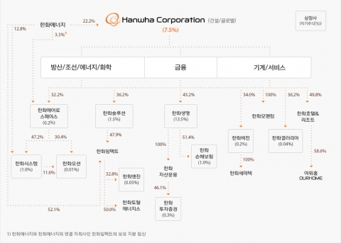 한화에너지, 5년 만에 1000억원 중간배당