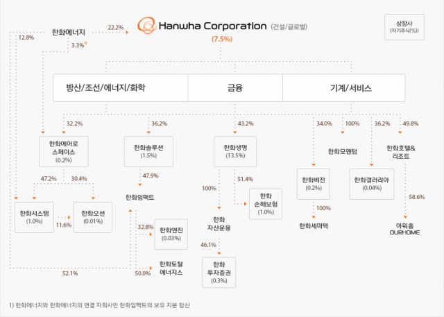 한화에너지, 5년 만에 1000억원 중간배당