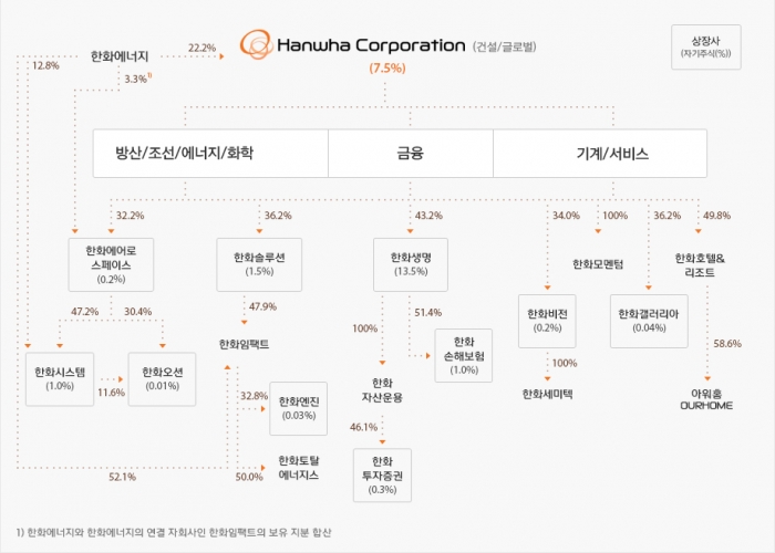 한화그룹 지배지분구조도. 사진=한화그룹 제공