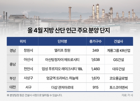 지방  '직주근접' 쏠림 심화···산단 인접 단지, 청약·가격 모두 견인