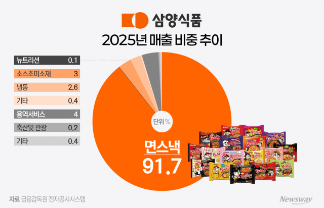 삼양식품, '불닭 원툴' 더 짙어졌다···매출 다변화 '과제'