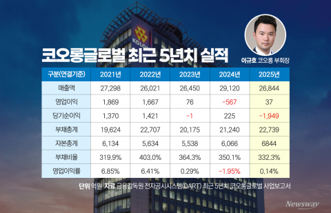 흑자전환 이면, 2000억 손실...코오롱글로벌 반등 속 추락