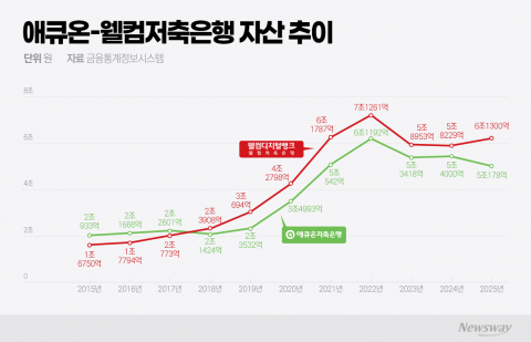대표 교체한 애큐온-웰컴저축은행···4위 경쟁 본격화
