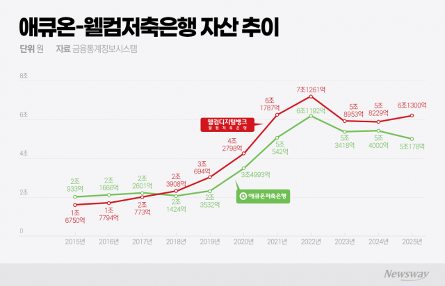 대표 교체한 애큐온-웰컴저축은행···4위 경쟁 본격화