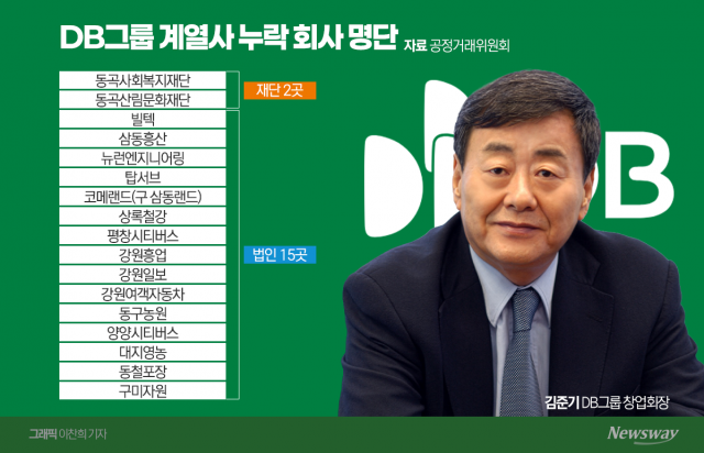 검찰, '계열사 누락 제출' 김준기 DB 창업회장 약식기소···벌금 1.5억 청구