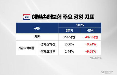 '6수생' 예별손보 입찰 또 연기···한투·하나 인수 의지 식었나