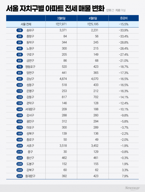 전세 매물 뚝···비주거시설 '주택화' 속도전