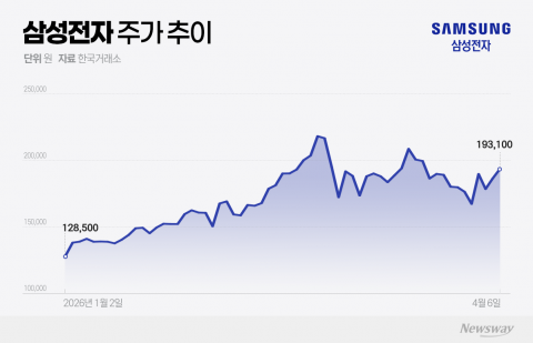 삼성전자 역대급 실적에 코스피 '화색'···증시 자금 "반도체로 헤쳐모여"