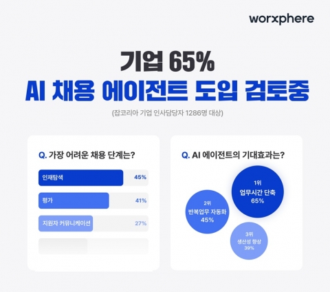 채용 시장도 AI 열풍···잡코리아 "기업 65%가 에이전트 도입 검토"