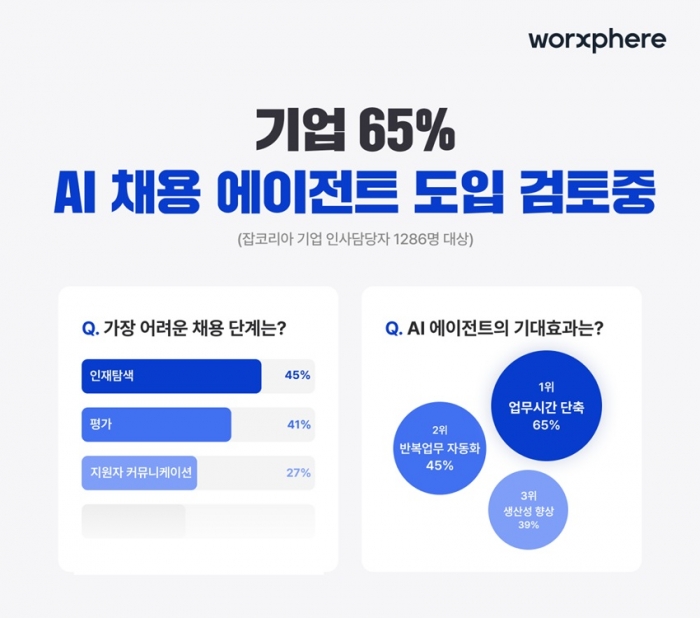 잡코리아가 기업 채용 담당자 대상으로 'AI 채용 에이전트 도입' 관련 설문을 진행한 결과. 사진=웍스피어 제공
