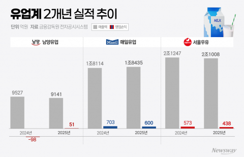 수익성 흔들리는 유업계, 남양유업만 반전···시장 판도 변화