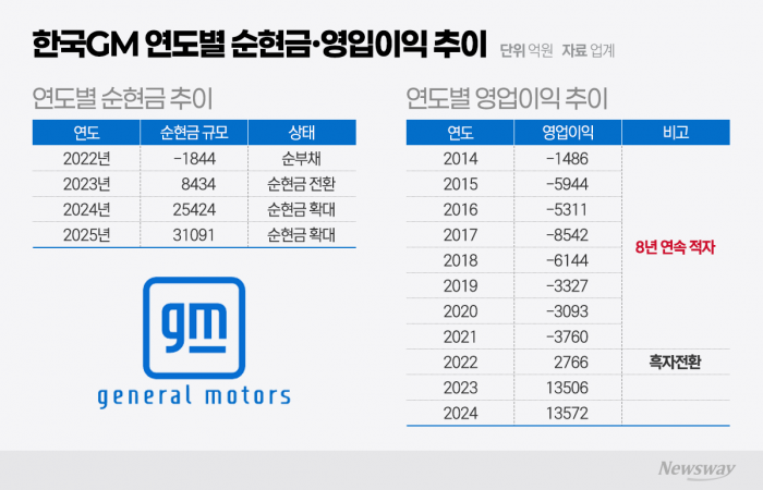 '3조 실탄' 장전한 한국GM···철수설 벗고 내수 정조준