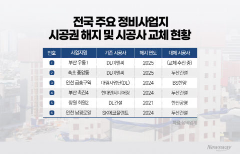 공사비 갈등, '판' 갈렸다···지방은 이탈, 수도권은 격전