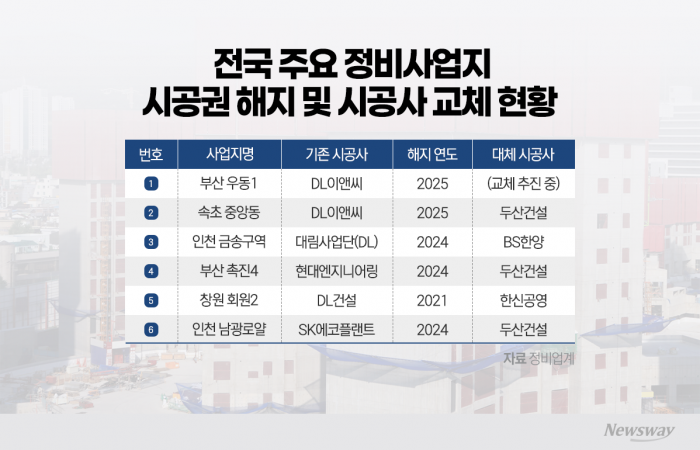 공사비 갈등, '판' 갈렸다···지방은 이탈, 수도권은 격전