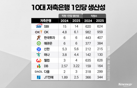 작년 대형 저축은행 1인당 5억원 벌어···SBI, 14억원 '압도적'