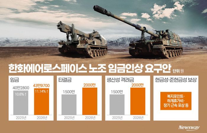 한화에어로 노조, '임금 11%↑·성과급 확대' 요구···방산업계 '임금 도미노' 우려