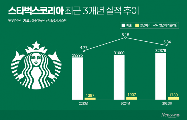 성장은 했는데 남는 게 없다···스타벅스의 실패한 확장