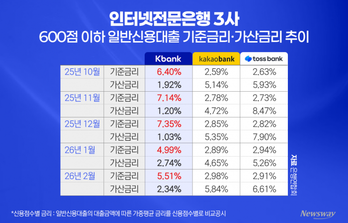  "왜 여기만 5%"···케이뱅크 '최저신용 기준금리' 나 홀로 폭주