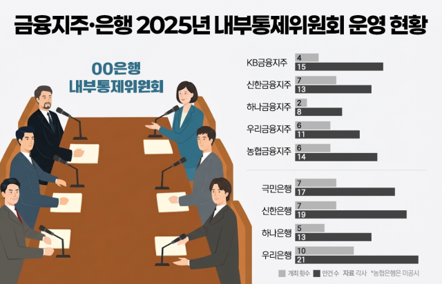 "보여주기식이었나" 내부통제위 1년···개최 횟수부터 구성원 논란까지