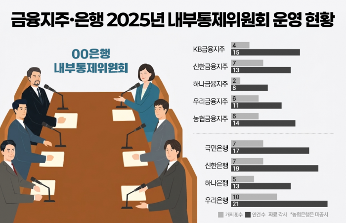 "보여주기식이었나" 내부통제위 1년···개최 횟수부터 구성원 논란까지