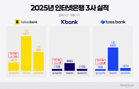 인뱅 3사, 혁신 너머 증명의 시간···'수익 알고리즘'이 바뀐다