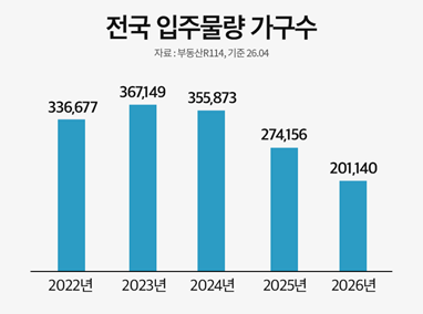 공급절벽에 달라진 선택 기준···완성형 입지 선호 강화