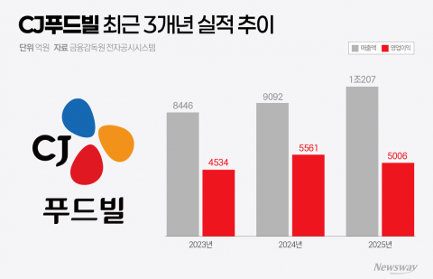 CJ푸드빌 '1조 클럽' 복귀에 가려진 우려···수익성 하락·부채 급증