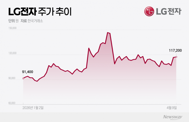 흑자 턴어라운드 LG전자···주가 '계속 갈까' 분수령