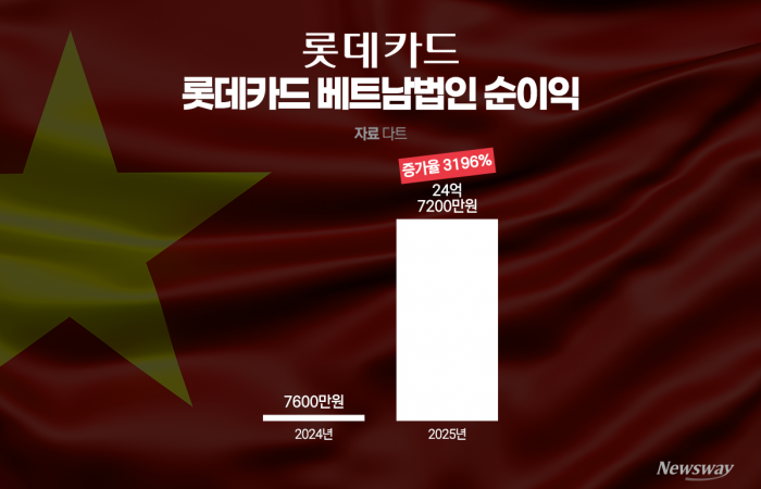 롯데카드, 베트남서 순이익 33배 폭풍 성장···국내 위기 돌파구 될까