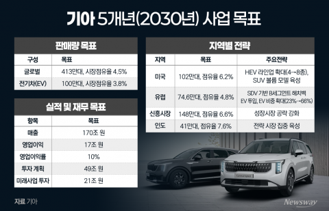 "번 돈 다 쏟아붓는다"···기아 향한 정의선의 49조 베팅