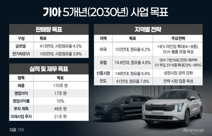 "번 돈 다 쏟아붓는다"···기아 향한 정의선의 49조 베팅