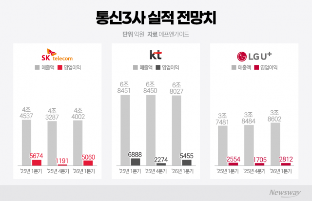 통신3사, 1분기 '희비'···해킹 반사이익 LGU+, '나홀로 성장'