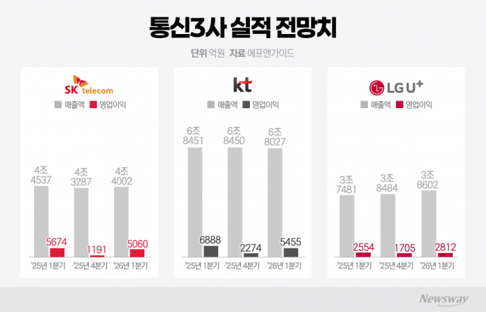 통신3사, 1분기 '희비'···해킹 반사이익 LGU+, '나홀로 성장'