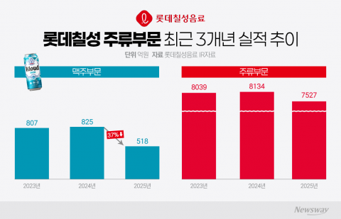 맥주 부진에 '크러시' 승부수 던진 롯데칠성