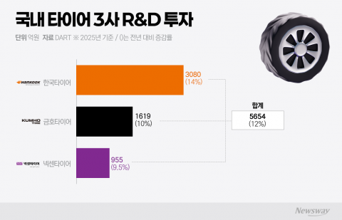 타이어 3사, R&amp;D 12% '껑충'···미래차 대응 속도전