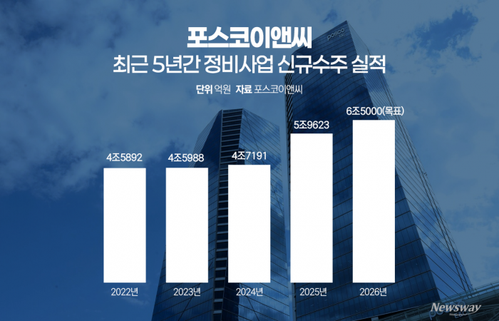 몸집 키운 포스코이앤씨, 이제는 '빅2' 격돌 '자신감'