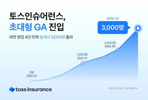 GA 설계사 경쟁 치열··· 토스인슈어런스, 설계사 3000명 돌파