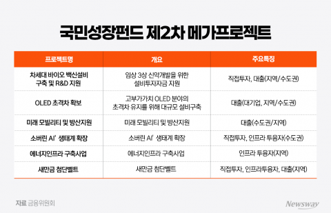 국민성장펀드 2차 메가프로젝트 발표···"이르면 5월 첫 투자"