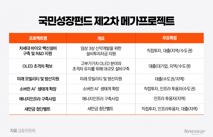 국민성장펀드 2차 메가프로젝트 발표···"이르면 5월 첫 투자"