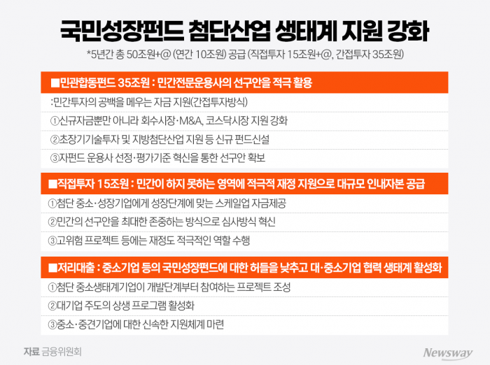 국민성장펀드, 첨단산업 생태계에 5년간 50조원 공급···투자 사각지대 해소