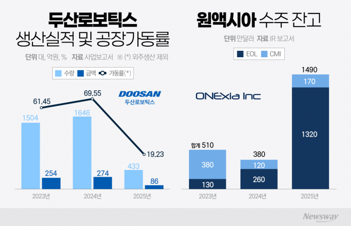 공장 가동률 19%로 '뚝'···두산로보틱스, '체질 전환' 시험대