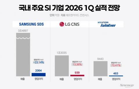 현대·LG '날고' 삼성은 '털썩'···SI 계열사, 1분기 희비