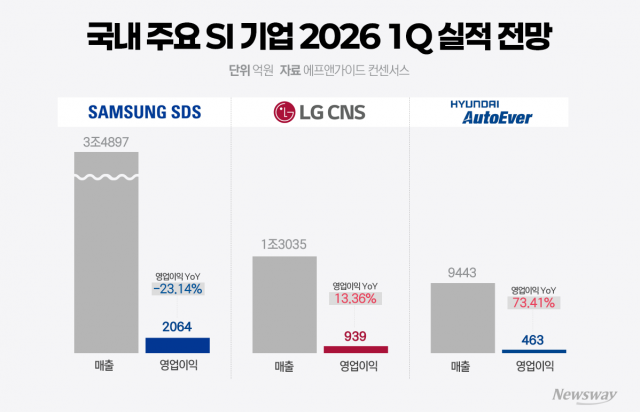 현대·LG '날고' 삼성은 '털썩'···SI 계열사, 1분기 희비