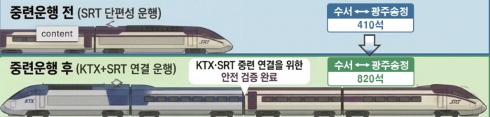 KTX-SRT 중련운행 전후 비교. 사진=국토교통부