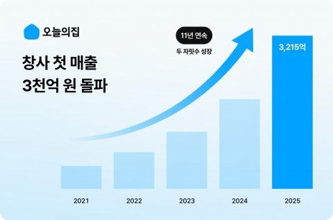 오늘의집, 매출 3215억···'시공·AI 투자'로 성장 축 강화