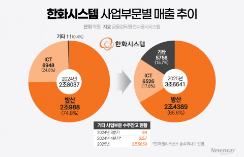 필리조선소 인수 1년···한화시스템, 제3의 매출 '조선'